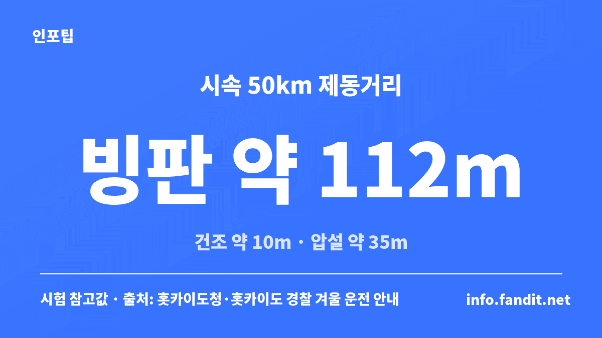 홋카이도 겨울 렌터카 운전 시 시속 50km 제동거리 비교 — 건조 노면 약 10m, 압설 약 35m, 빙판 약 112m