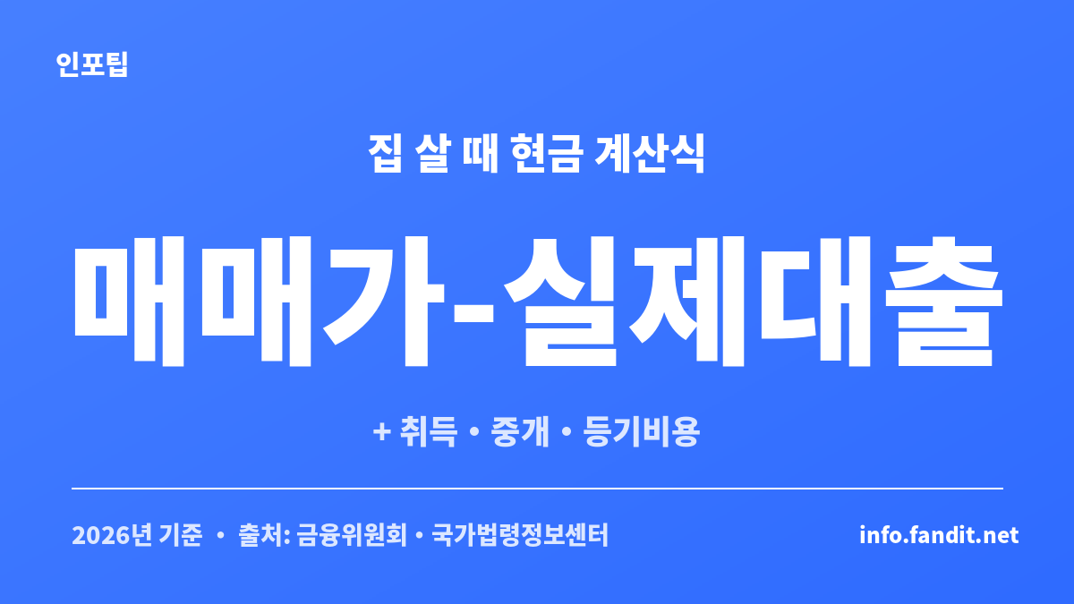 집 살 때 필요한 현금은 매매가에서 실제 승인 대출을 빼고 취득·중개·등기비용을 더해 계산한다는 공식 카드