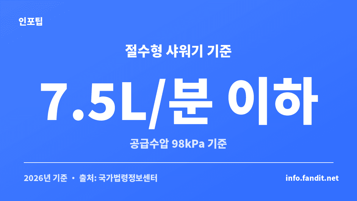 온수 틀 때 가스비를 줄일 때 참고할 절수형 샤워기 기준은 최대토수유량 7.5L/분 이하예요.