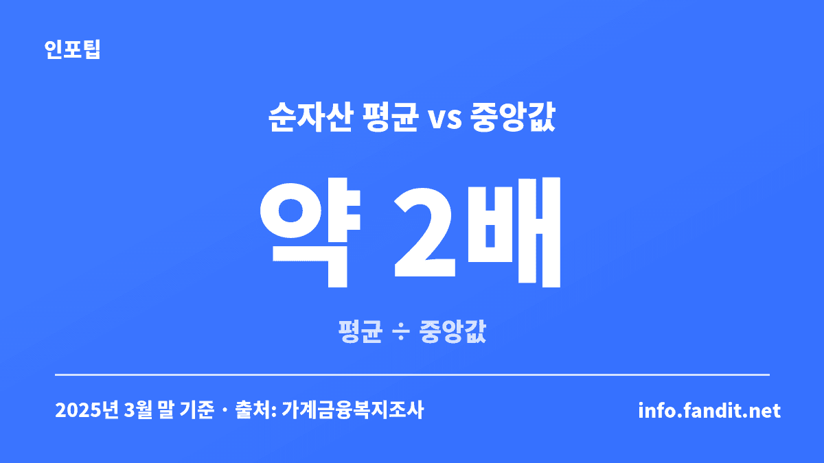 가구 순자산 평균이 중앙값보다 약 2배 높게 나오는 구조를 보여주는 수치 카드