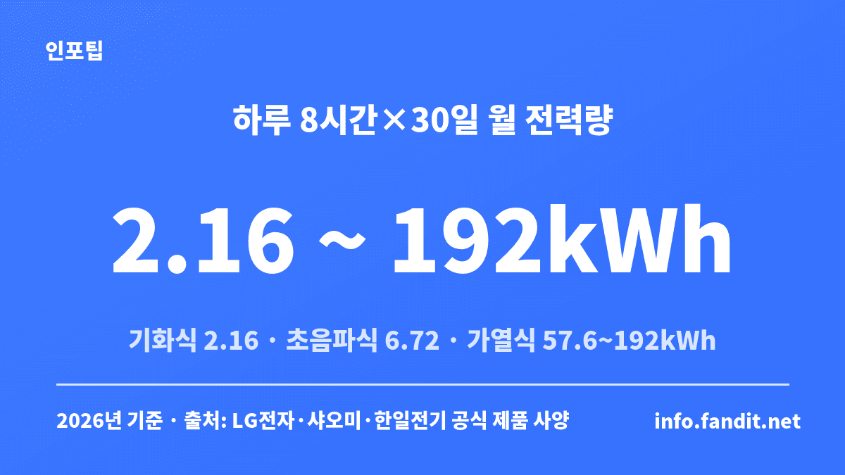 가습기 전기세 계산 예시 — 하루 8시간 30일 기준 기화식 2.16kWh, 초음파식 6.72kWh, 가열식 57.6~192kWh