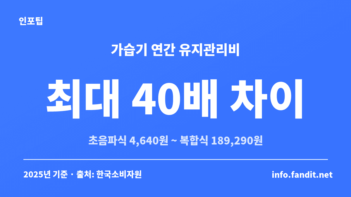 가습기 종류별 연간 유지관리비 비교 — 초음파식 4,640원부터 복합식 189,290원까지 최대 약 40배 차이