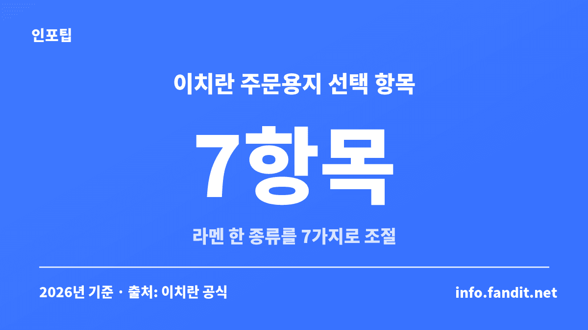 이치란 이치류 차이 중 주문 방식 — 이치란은 라멘 한 그릇을 주문용지 7항목으로 조절한다는 내용의 카드
