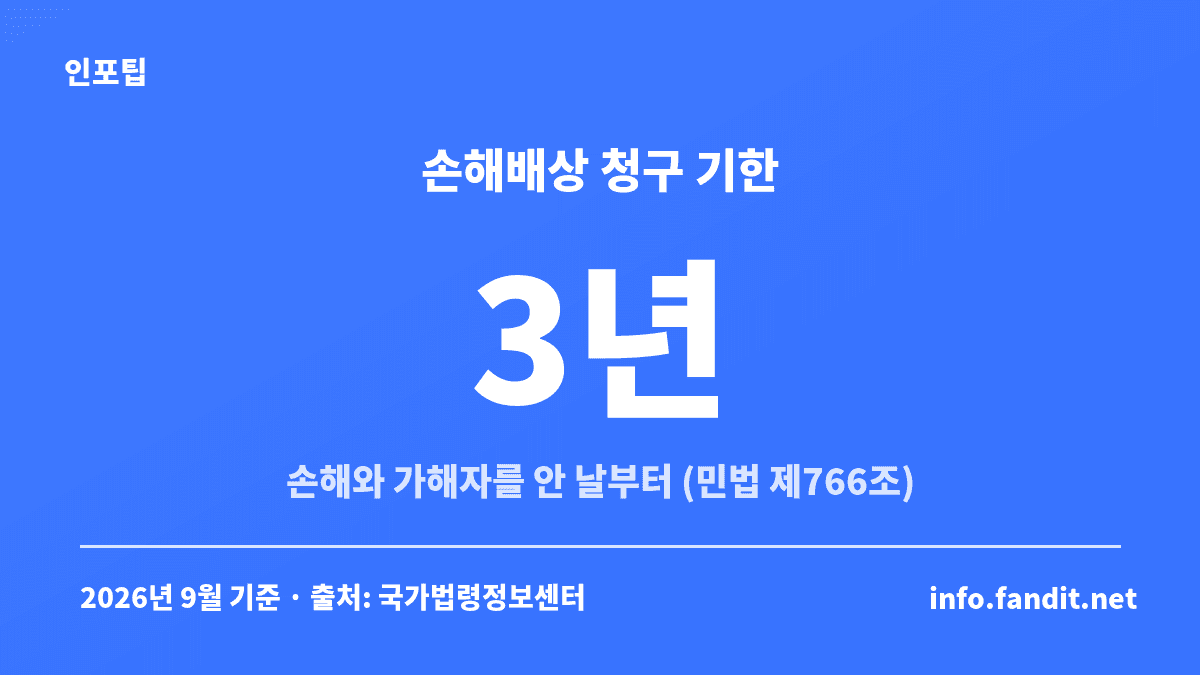빙판길 낙상 사고 손해배상 청구 기한이 손해와 가해자를 안 날부터 3년임을 보여주는 이미지
