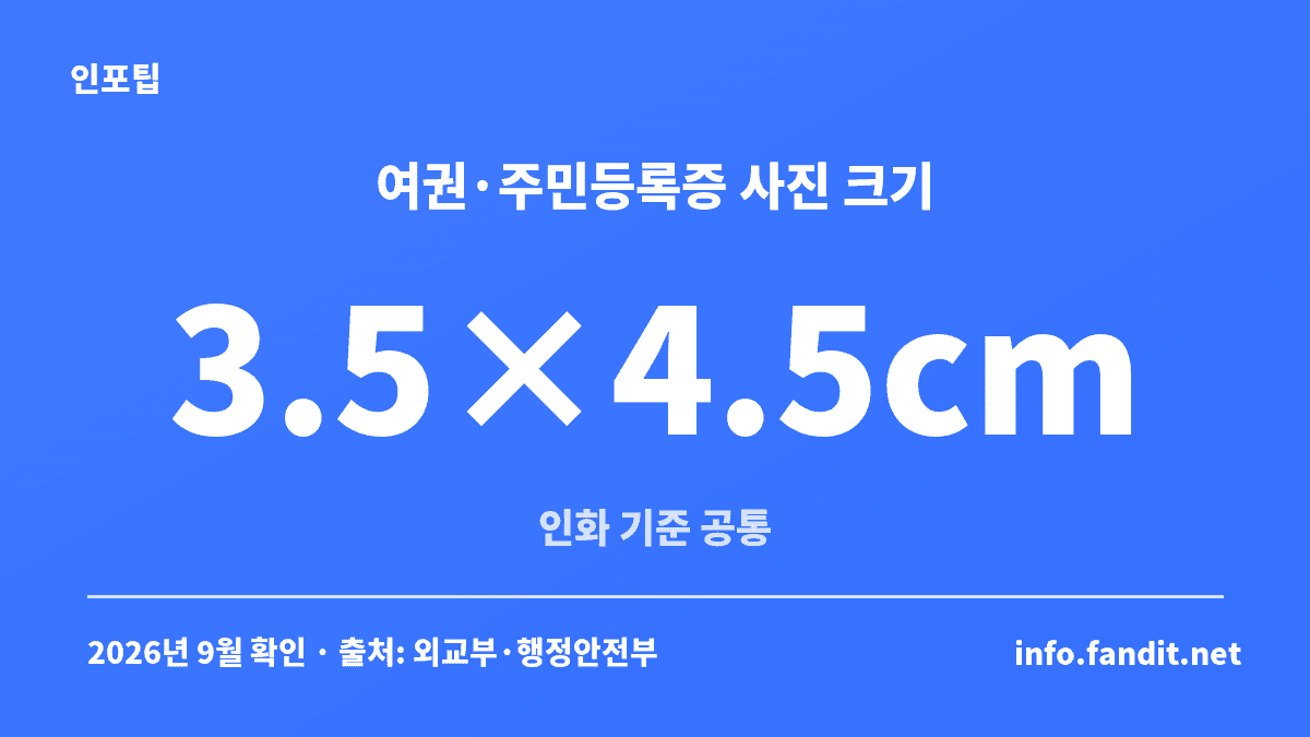 여권과 주민등록증 증명사진 규격이 모두 3.5×4.5cm임을 보여주는 비교 카드