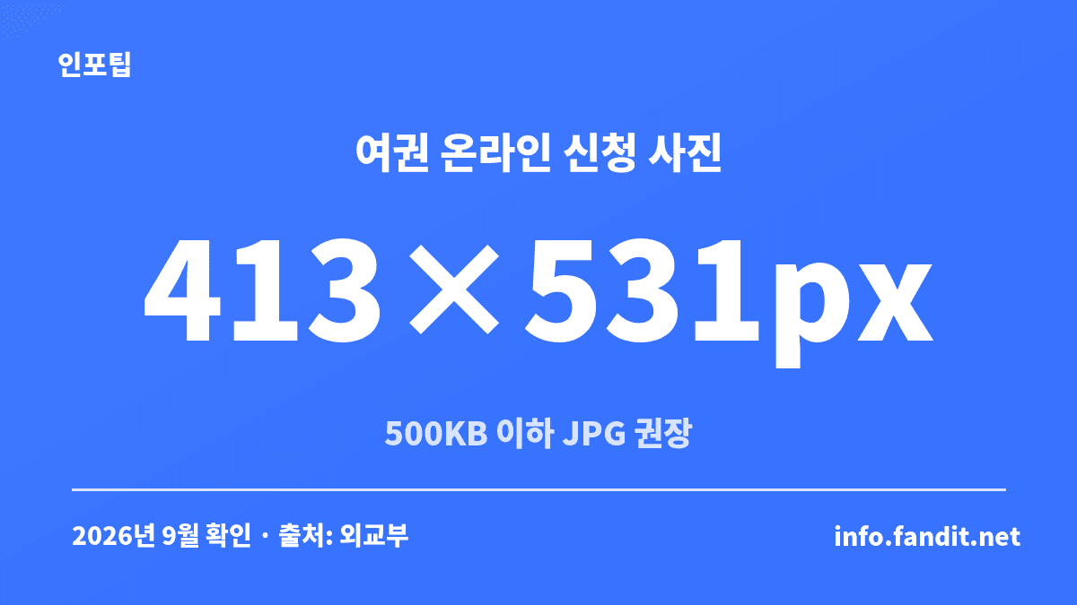 온라인 여권 신청용 증명사진 규격 413×531px과 500KB 용량 기준을 정리한 카드