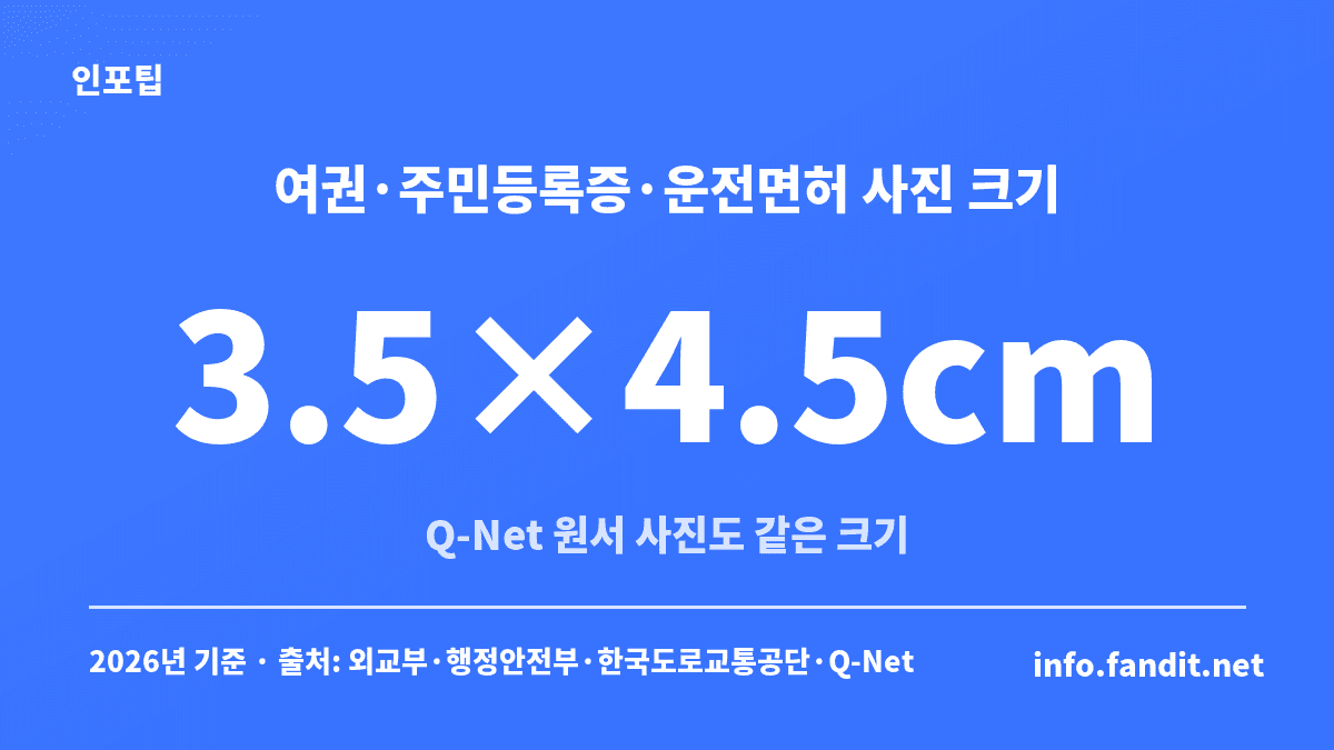 증명사진 사이즈별 출력·인화 기준으로 여권·주민등록증·운전면허·Q-Net 사진은 모두 3.5×4.5cm