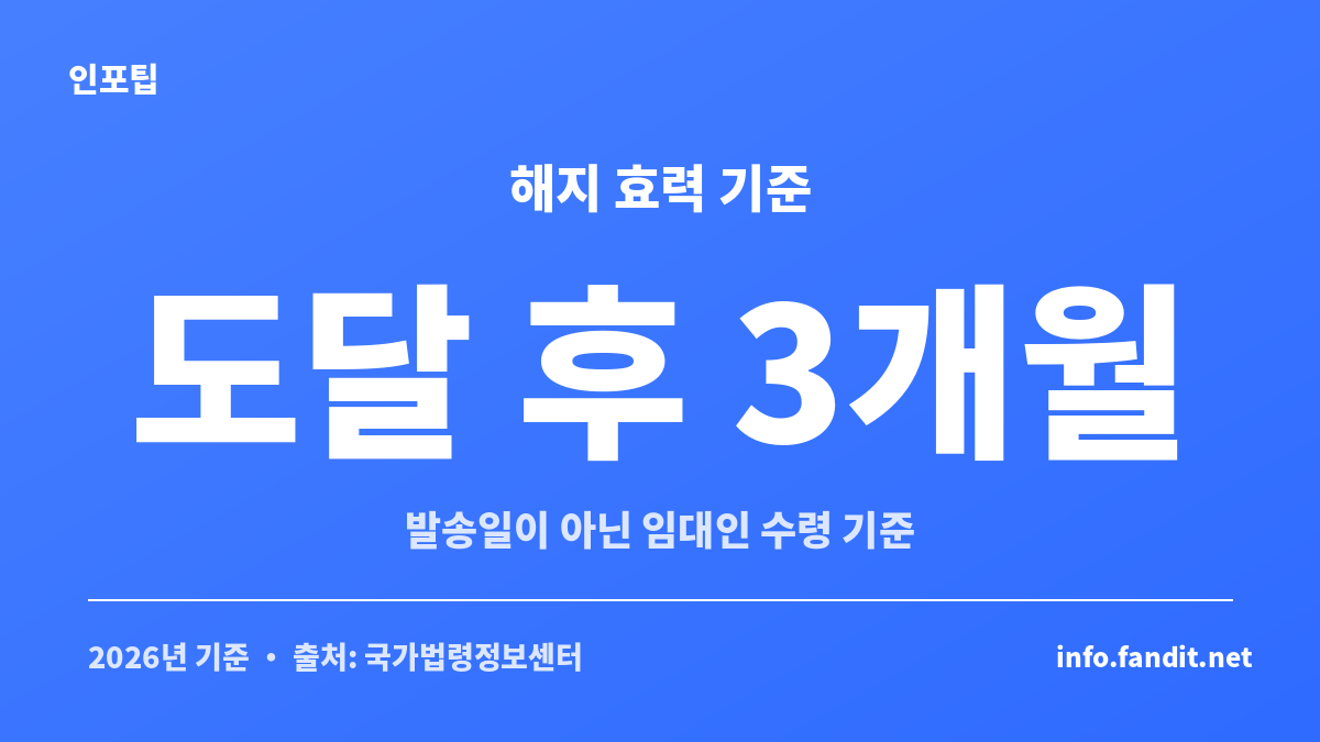 묵시적 갱신 계약 해지 통보의 효력은 임대인에게 통지가 도달한 뒤 3개월이 지나면 발생해요.