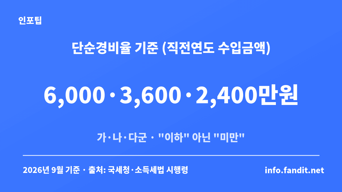 종합소득세 단순경비율 기준을 직전연도 수입금액 6,000만·3,600만·2,400만원 세 단계로 보여주는 카드