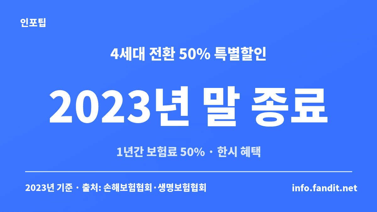 실손보험 4세대 전환 50% 특별할인은 2023년 말까지 시행된 한시 혜택이라는 수치 카드