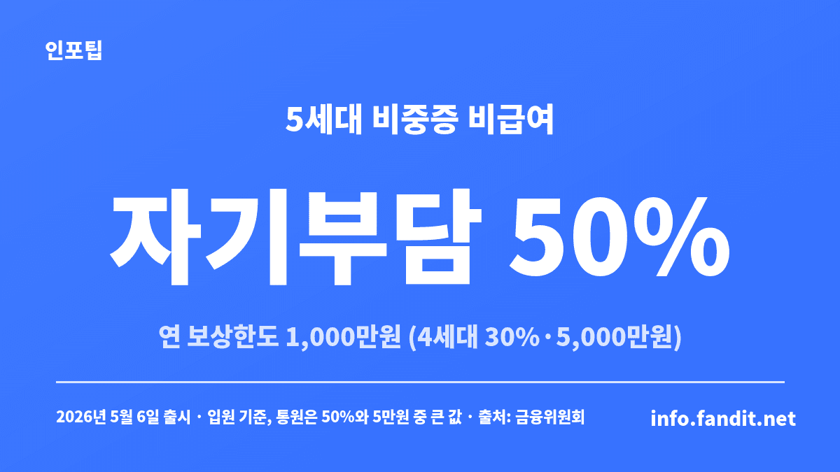 실비보험 비급여 청구 시 5세대 비중증 비급여는 자기부담률 50%, 연간 보상한도 1,000만원으로 4세대의 30%·5,000만원과 달라진 점을 보여주는 카드