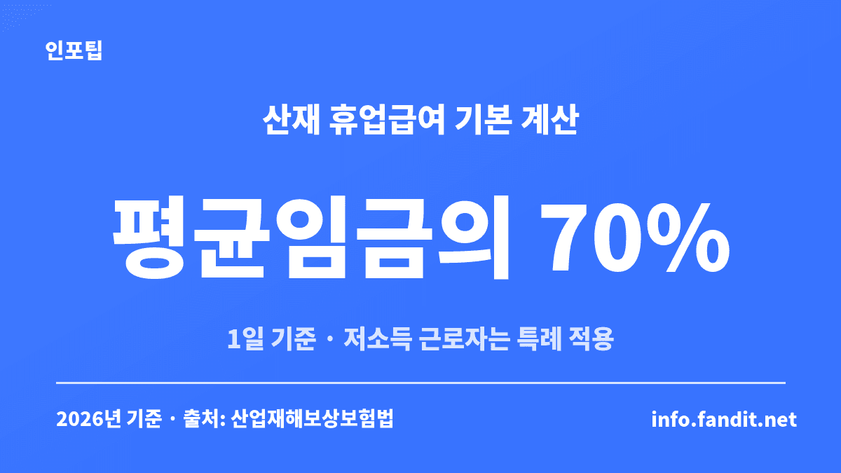 산재 휴업급여는 1일 평균임금의 70%가 기본이라는 계산 기준을 보여주는 카드