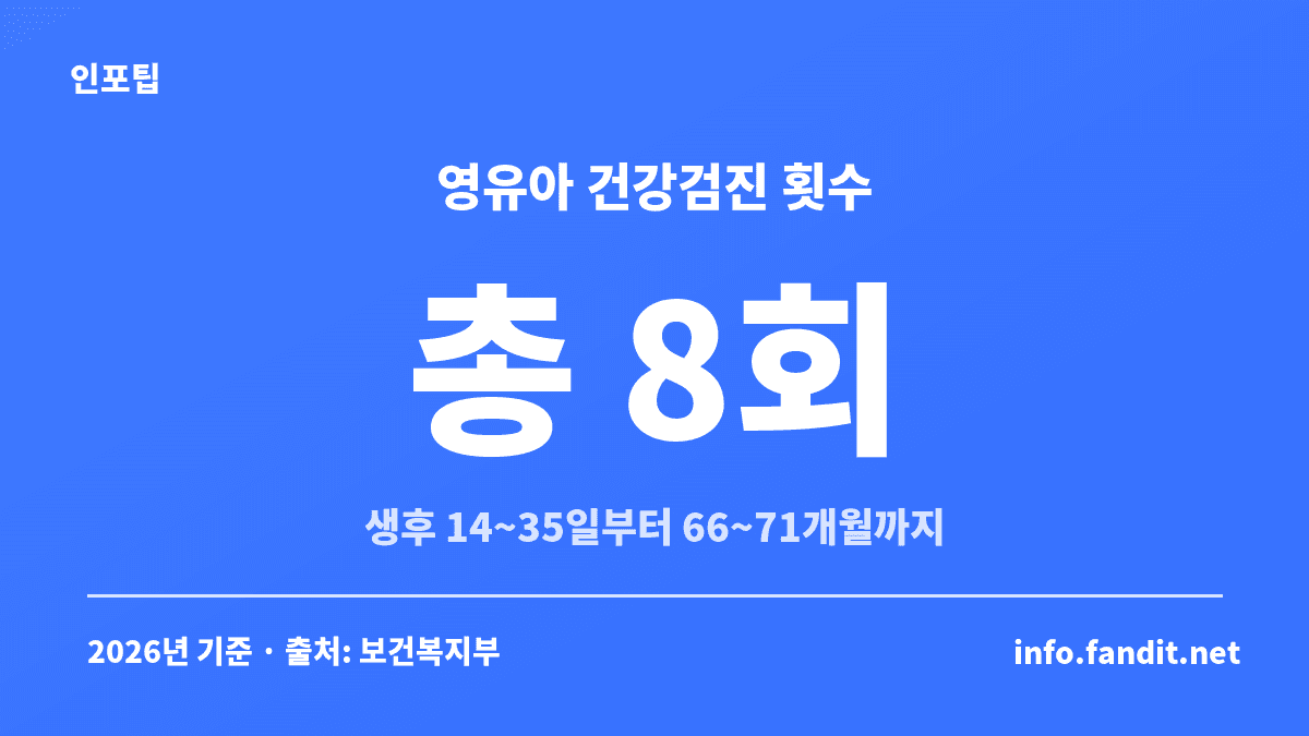 영유아 건강검진 시기 요약 카드, 생후 14~35일부터 66~71개월까지 총 8회