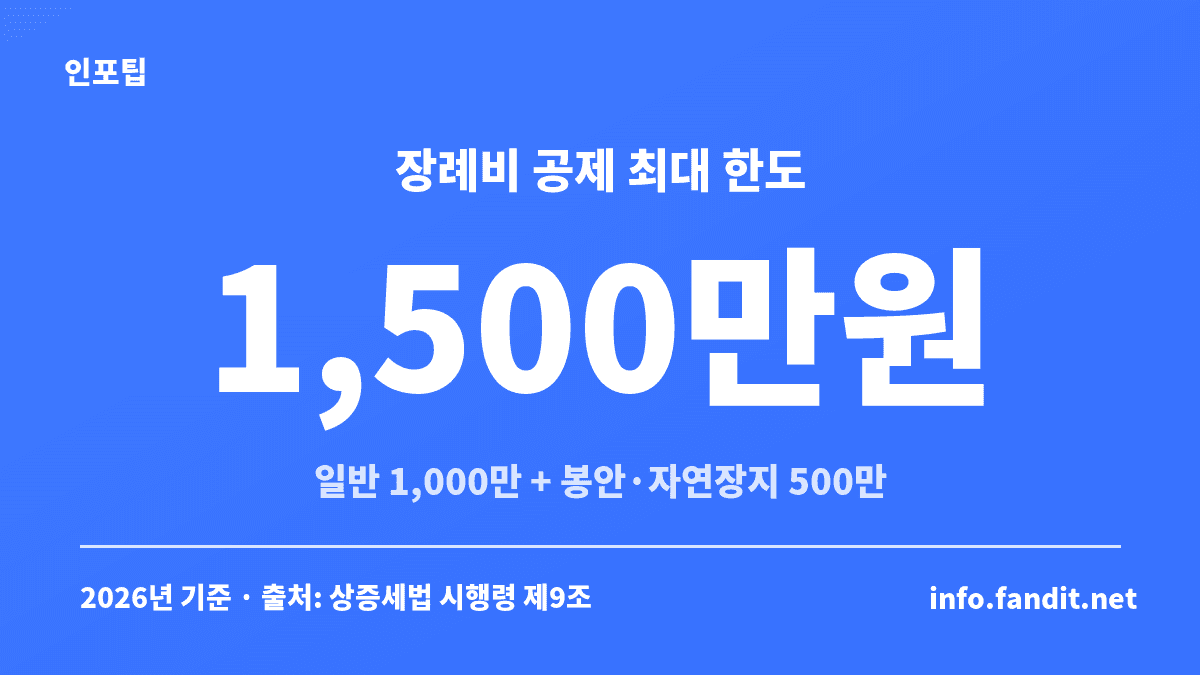 상속세 장례비 공제 최대 1,500만원 구조 — 일반 장례비 최대 1,000만원과 봉안시설·자연장지 비용 최대 500만원을 따로 더하는 방식