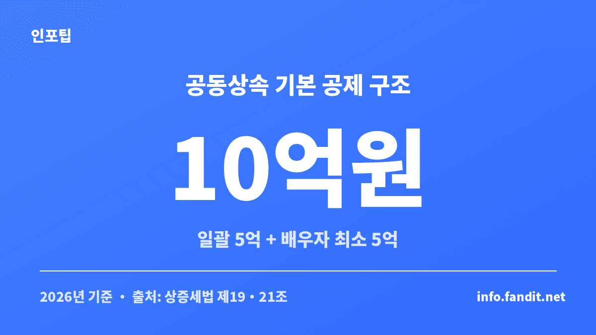 상속세 일괄공제와 배우자공제를 합한 공동상속 기본 10억원 공제 구조