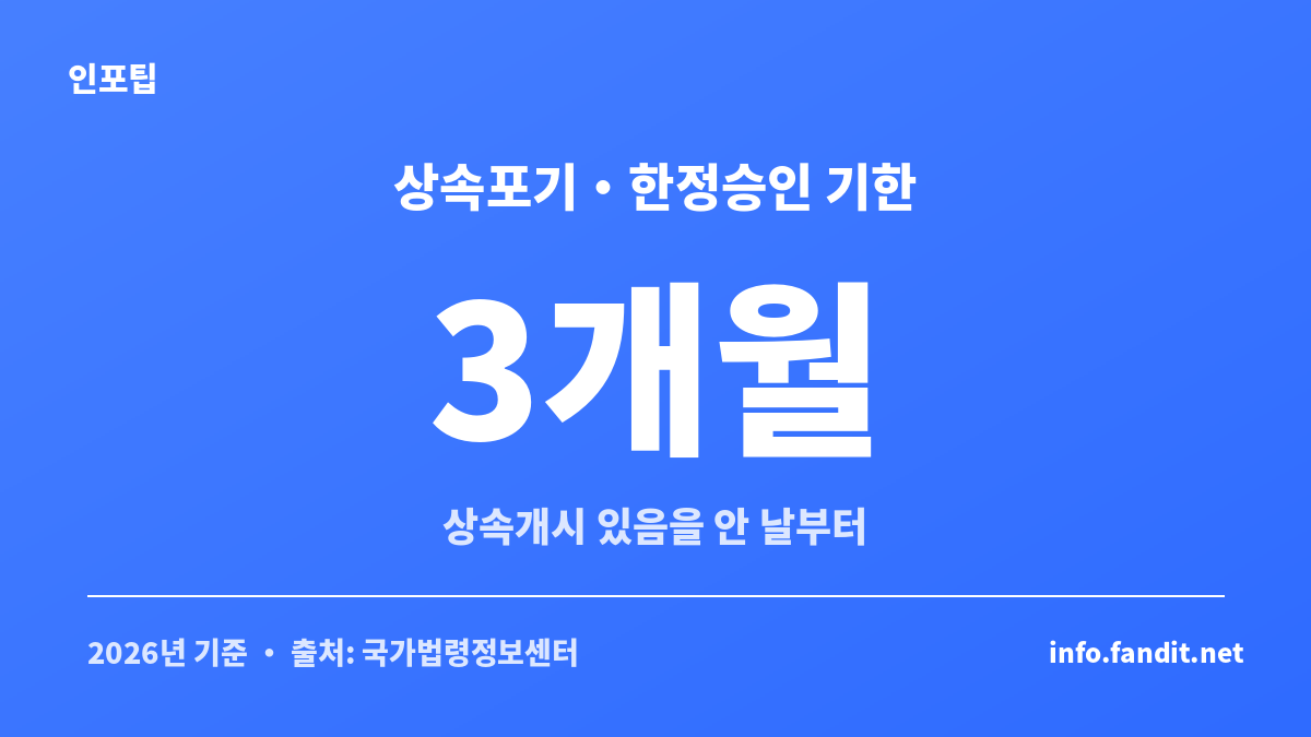 상속 포기 한정승인 3개월 기한은 상속개시 있음을 안 날부터 3개월이라는 기준을 보여주는 카드