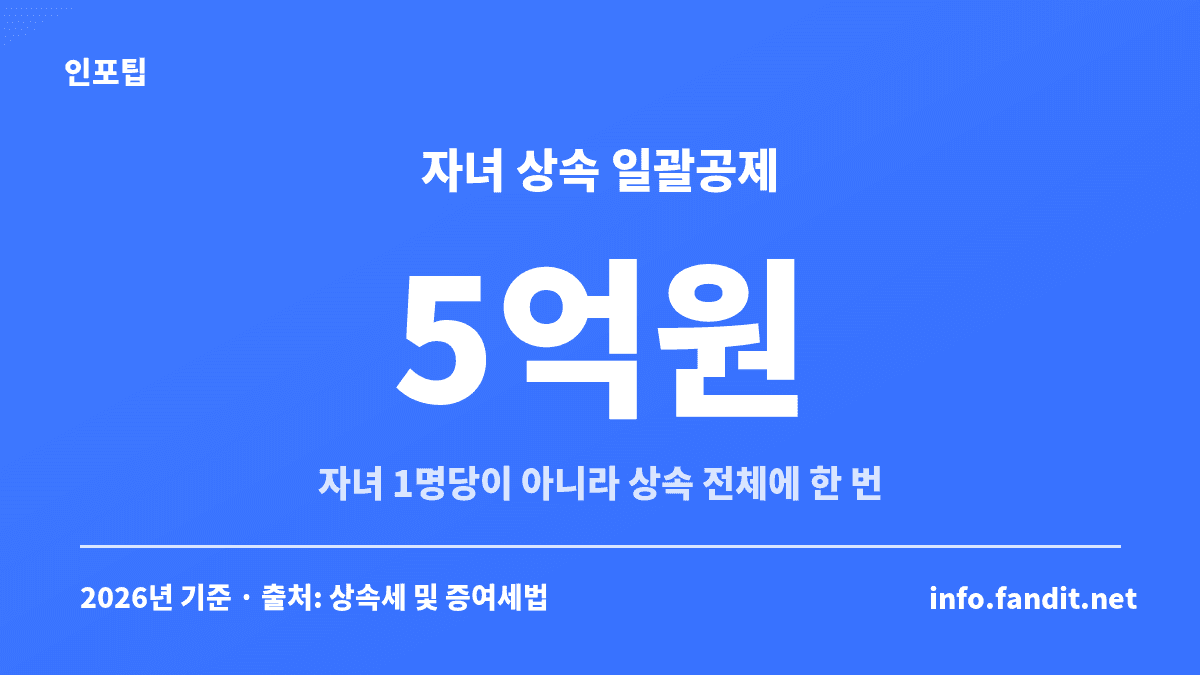 자녀 상속에서 일괄공제 5억원은 자녀 1명당이 아니라 상속 전체에 한 번 적용된다는 것을 보여주는 수치 카드