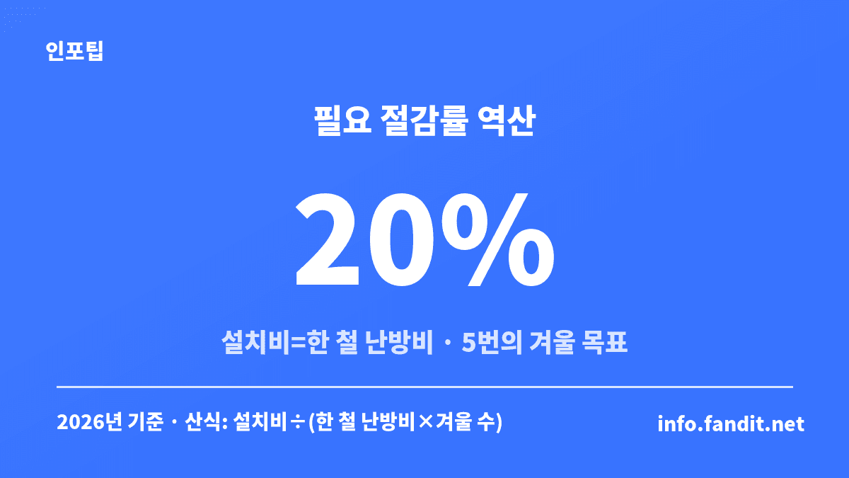단열 커튼·중문 설치비가 겨울 한 철 난방비와 같을 때 5번의 겨울 안에 회수하려면 난방비 절감률 20%가 필요하다는 역산 카드