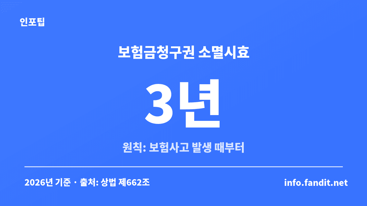 보험 청구 소멸시효 3년, 원칙적으로 보험사고가 발생한 때부터 진행한다는 내용을 담은 수치 카드