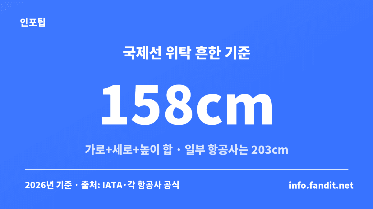 국제선 위탁수하물 규정 사이즈에서 흔한 기준인 가로·세로·높이 합 158cm와 일부 항공사의 203cm를 정리한 카드