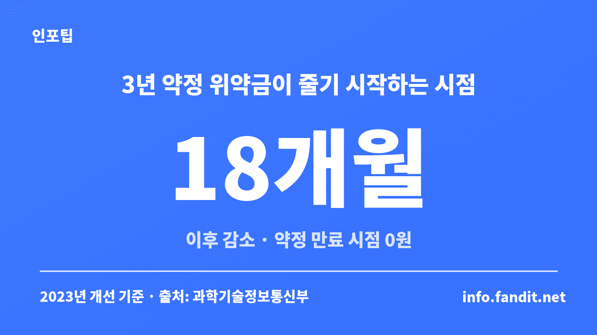 인터넷 해지 방어 위약금이 3년 약정 18개월 이후 줄기 시작해 만료 시점에 0원이 되는 구조를 보여주는 수치 카드