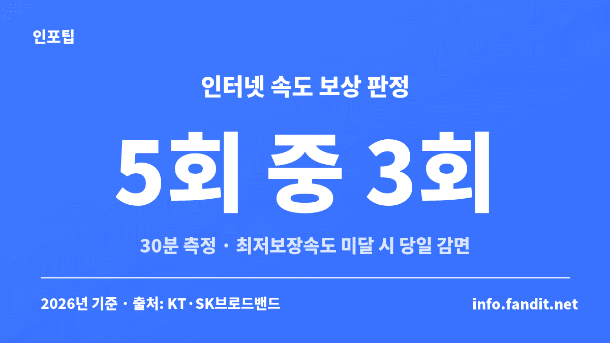 인터넷 속도 보상 판정 기준 — KT·SK브로드밴드는 30분 동안 5회 측정해 5회 중 3회 이상 최저보장속도에 못 미치면 당일 요금 감면