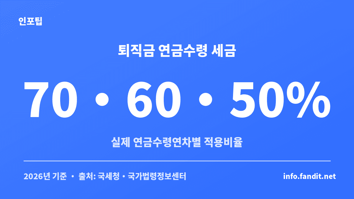 IRP 연금 수령 방법 세금 차이에서 퇴직금 연금수령연차별 70·60·50% 적용비율을 보여주는 카드