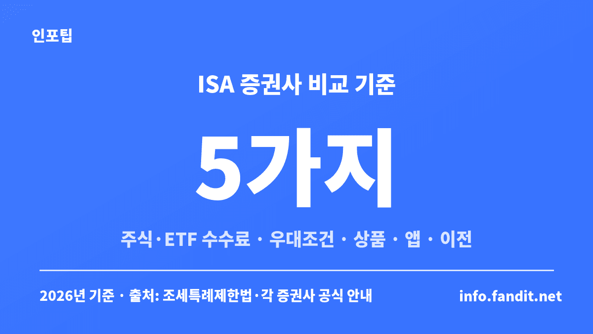 ISA 증권사 비교 기준 5가지 — 주식 수수료, ETF 수수료, 우대 적용 조건, 취급상품, 앱과 계좌이전 편의