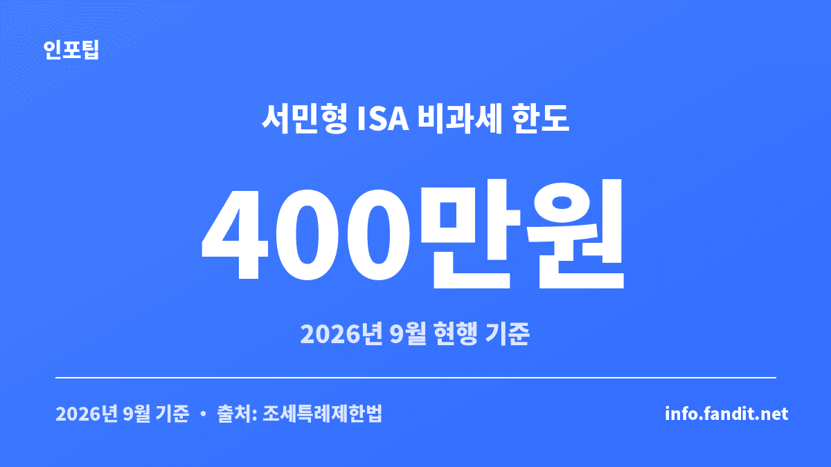 ISA 서민형 비과세 400만원이 2026년 현행 기준으로 적용되는 내용을 보여주는 카드