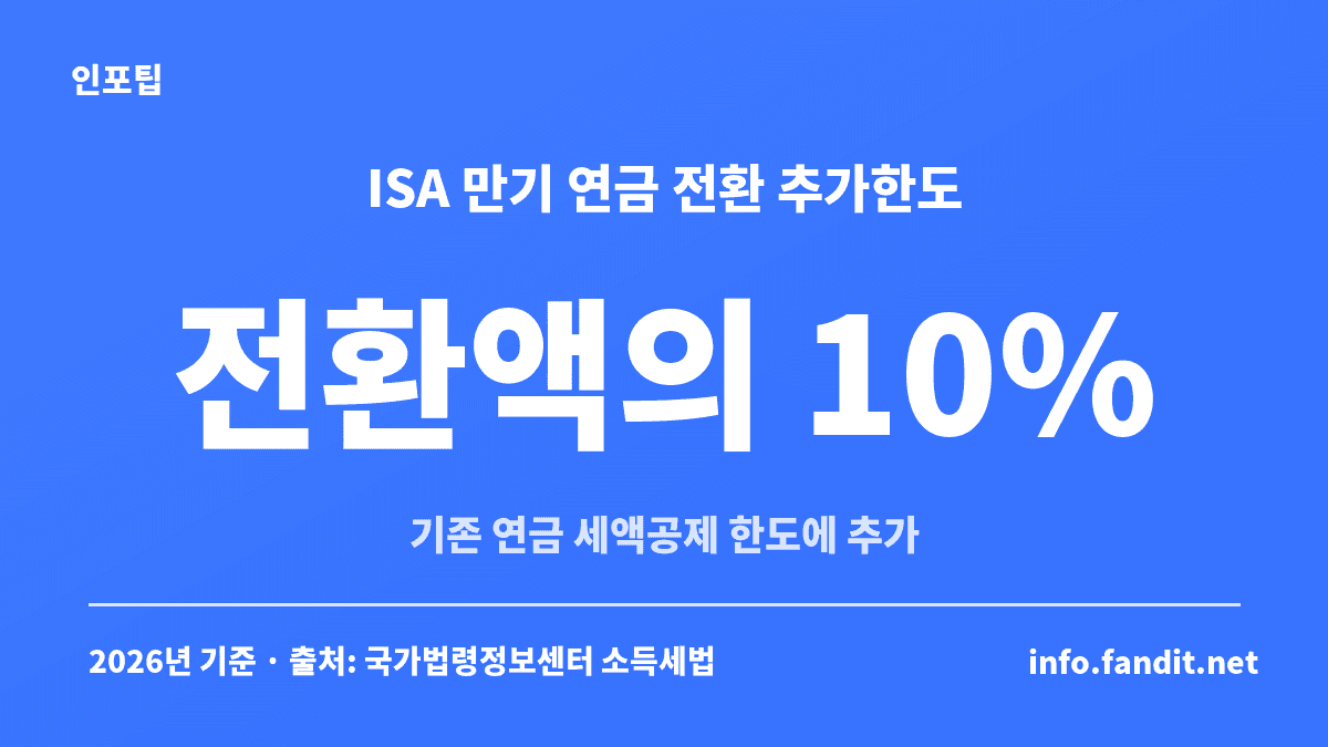 ISA 만기 연금 전환 시 전환액의 10%가 기존 연금계좌 세액공제 한도에 추가되는 구조를 설명한 카드