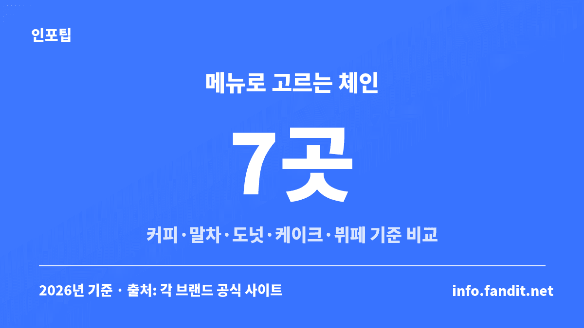 일본 카페·디저트 체인 추천 7곳을 커피, 말차, 도넛, 케이크, 뷔페 다섯 가지 메뉴 기준으로 나눈 비교 카드