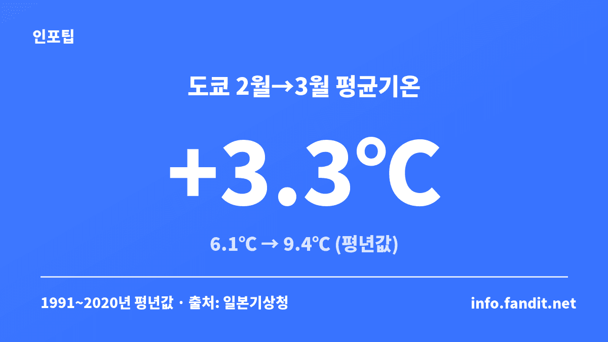일본 2월 vs 3월 여행 기온 비교 카드, 도쿄 평균기온이 2월 6.1℃에서 3월 9.4℃로 3.3℃ 오르는 평년값