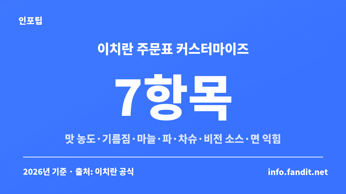 일본 라멘 체인 비교 중 이치란 주문표에서 고를 수 있는 7항목(맛 농도·기름짐·마늘·파·차슈·비전 소스·면 익힘)을 정리한 카드
