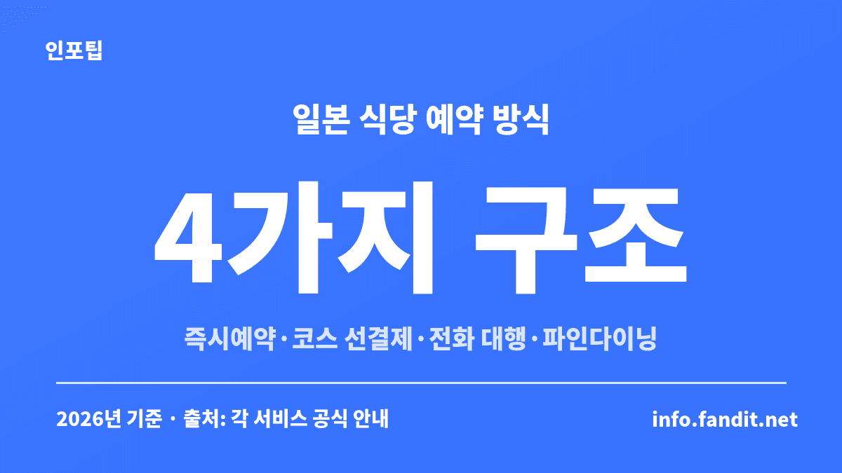 일본 식당 예약 앱의 예약 방식 4가지 구조 — 온라인 즉시 예약, 코스 선결제 예약, 전화 예약 대행 요청, 파인다이닝 예약