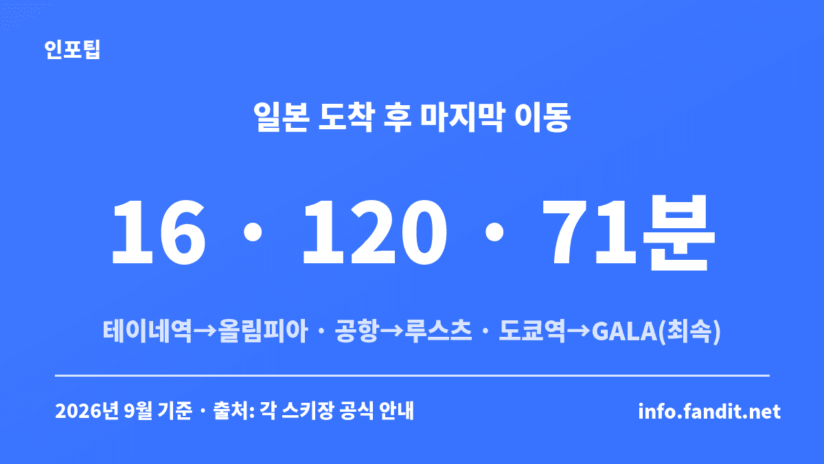 일본 스키장 초보 추천 3곳 비교 — 테이네역에서 약 16분, 신치토세공항에서 약 120분, 도쿄역에서 최속 약 71분의 마지막 이동 시간