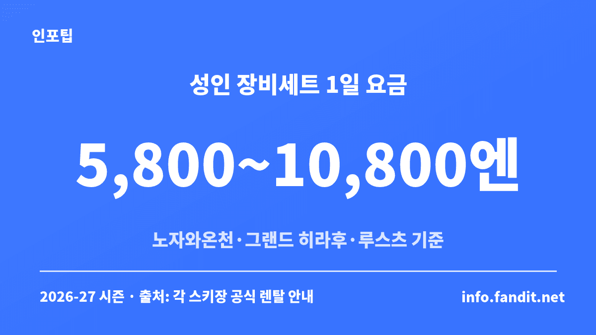 일본 스키장 렌탈 장비세트 성인 1일 요금이 5,800~10,800엔 범위임을 보여주는 비교 카드