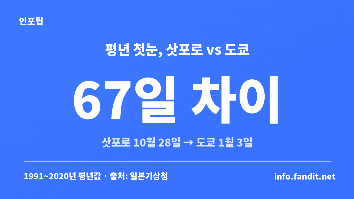 일본 눈 오는 시기 비교 카드 — 평년 첫눈이 삿포로 10월 28일, 도쿄 1월 3일로 67일 차이 나요