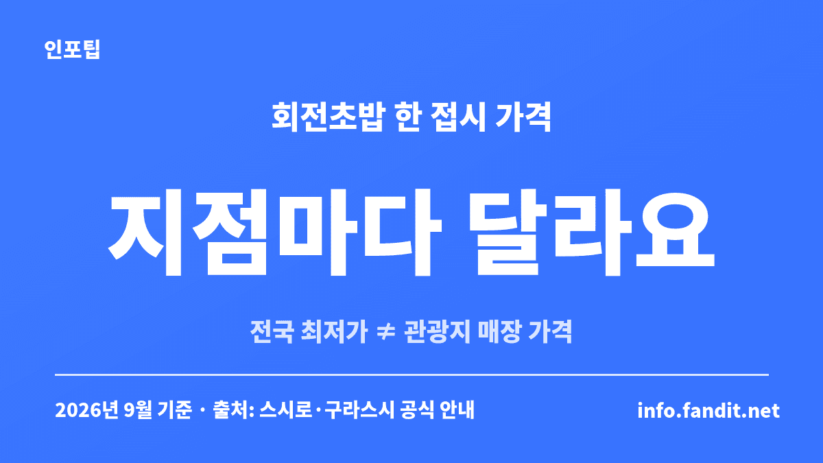 일본 회전초밥 체인 비교 — 스시로와 구라스시의 한 접시 가격이 전국 최저가와 관광지 매장에서 다르다는 점을 정리한 카드