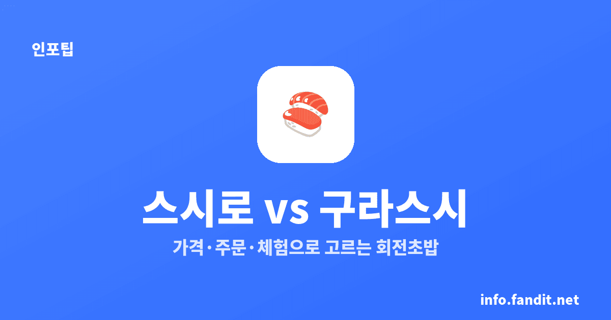 일본 회전초밥 체인 비교, 스시로 120엔·구라 110엔~
