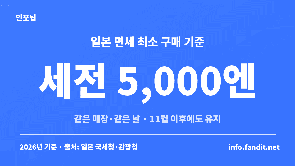 일본 면세 최소 구매 기준은 같은 매장에서 같은 날 세전 5,000엔 이상이며 2026년 11월 이후에도 유지된다는 수치 카드