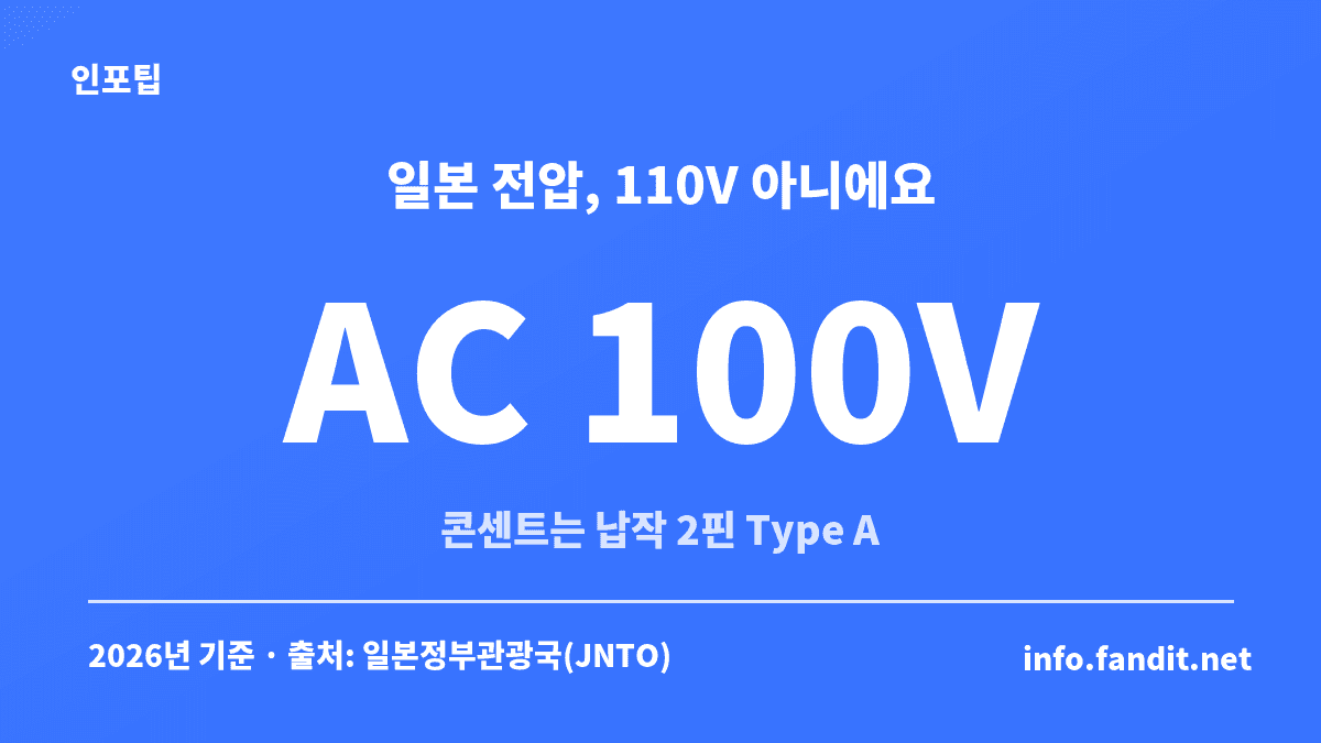 일본 전압은 110V가 아니라 AC 100V이고 콘센트는 납작한 2핀 Type A라는 것을 보여주는 수치 카드