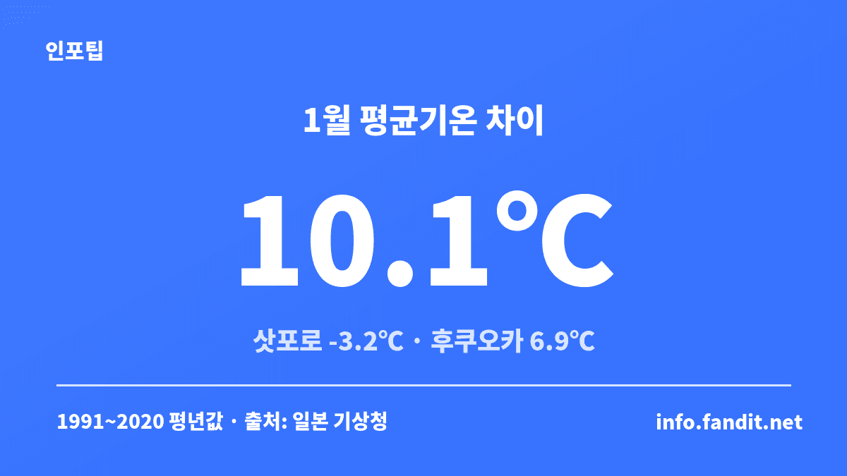 겨울 일본 여행 옷차림 비교 카드 — 1월 평년 평균기온 삿포로 -3.2℃, 후쿠오카 6.9℃로 10.1℃ 차이
