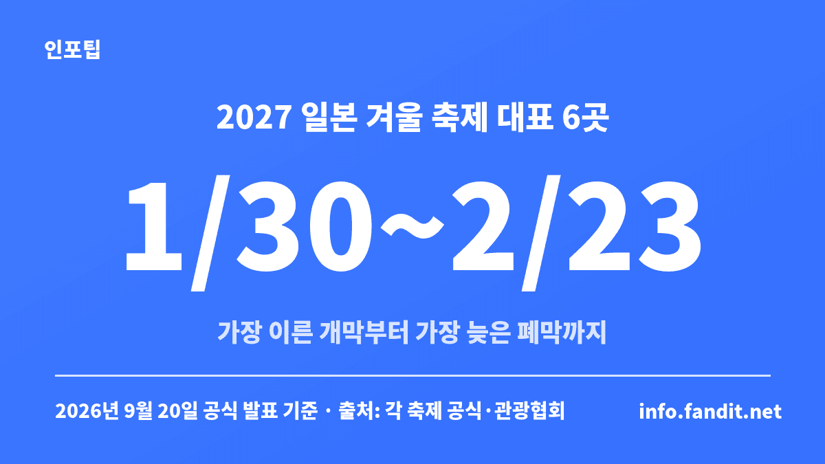 2027 일본 겨울 축제 일정 대표 6곳이 1월 30일부터 2월 23일까지 이어지는 것을 정리한 카드