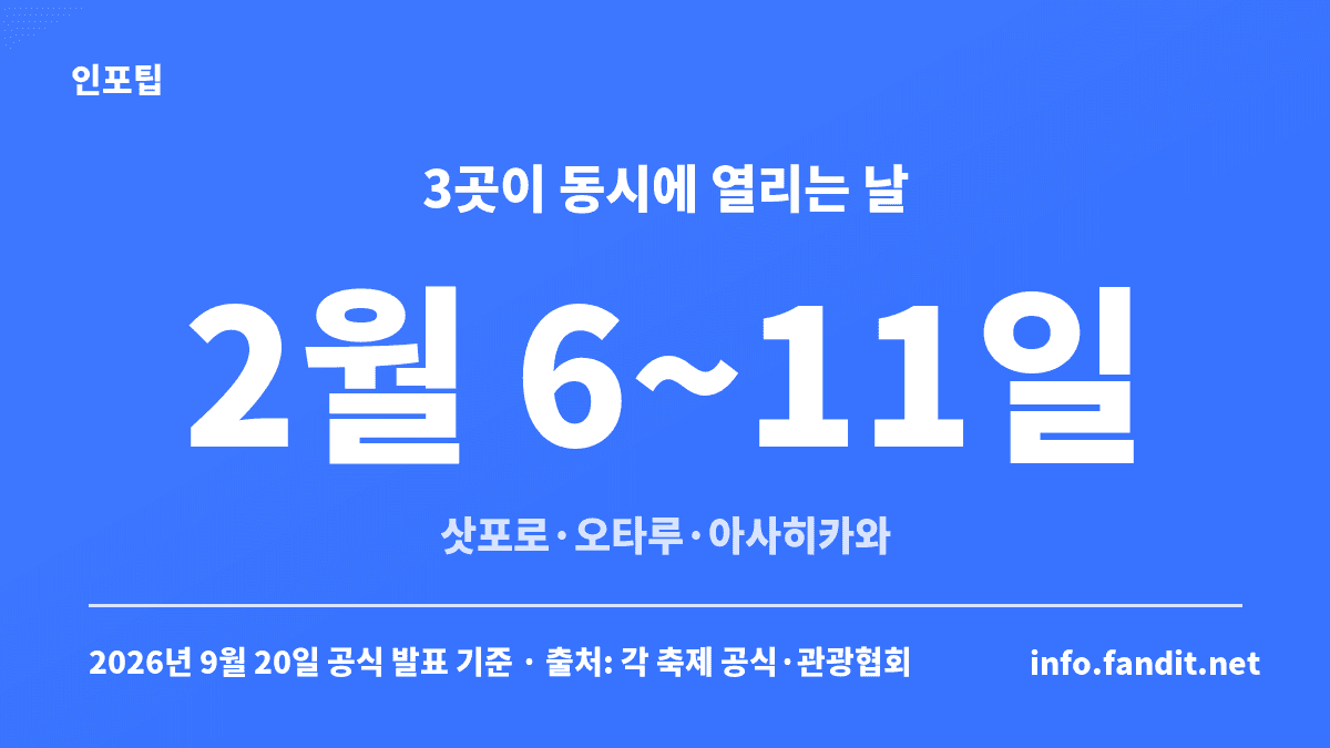 삿포로 오타루 아사히카와 겨울 축제가 2027년 2월 6일부터 11일까지 동시에 열리는 구간을 표시한 카드