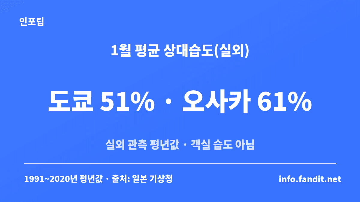 일본 겨울 건조 정도를 보여주는 도쿄 1월 51%와 오사카 1월 61% 실외 평균 상대습도 비교 카드