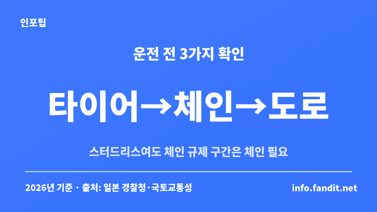 일본 겨울 렌터카 운전 전 스터드리스 장착·체인 규제·도로정보 3가지를 순서대로 확인하는 카드