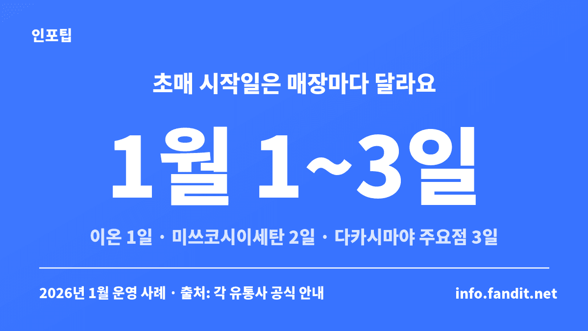 일본 12월 1월 세일 시기 중 초매 시작일을 비교한 카드 — 2026년 1월 이온 1일, 미쓰코시이세탄 2일, 다카시마야 주요점 3일