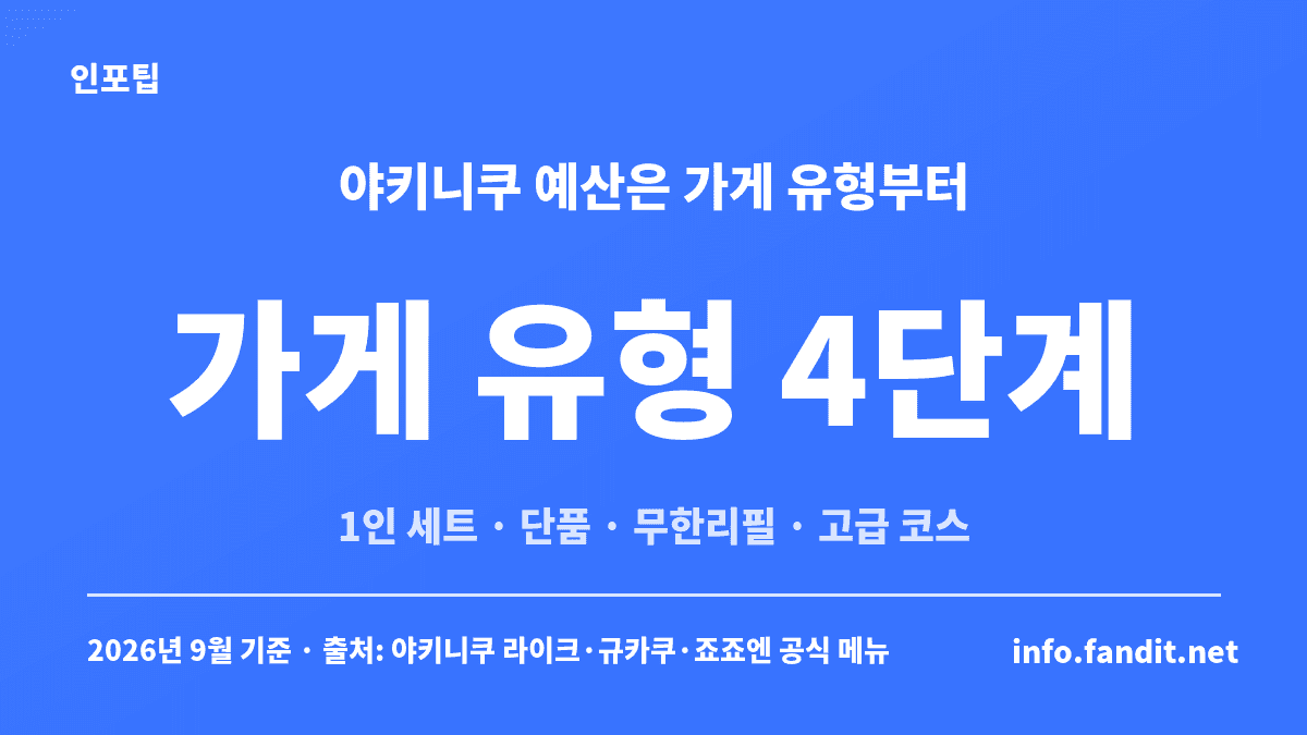 일본 야키니쿠 가격대를 1인 세트·단품·무한리필·고급 코스 네 가지 가게 유형으로 나눈 카드