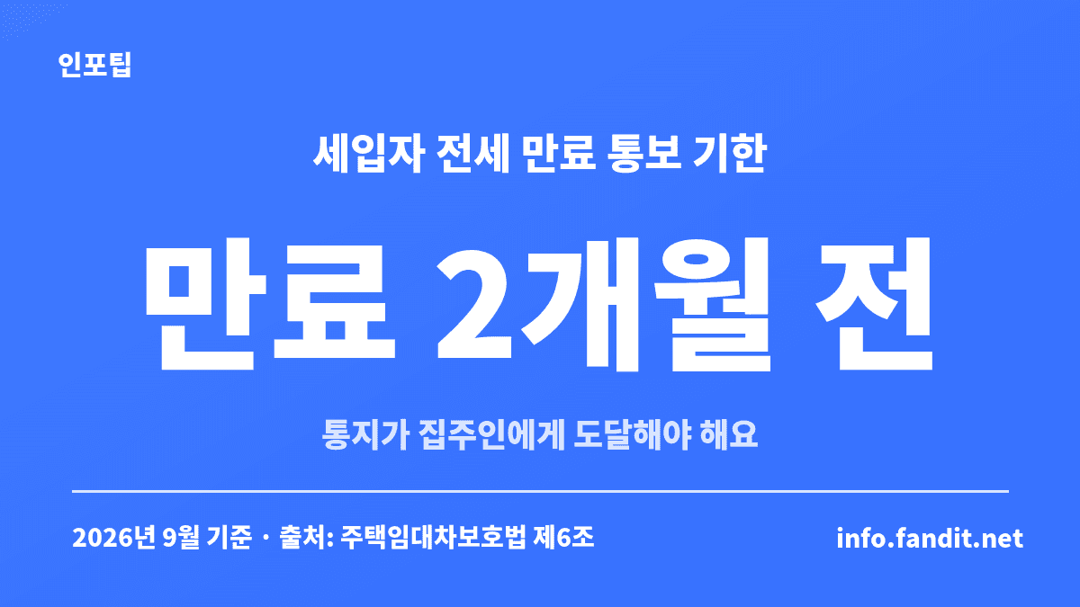 전세 계약 만료 통보 기한은 세입자 기준 만료 2개월 전까지이고 통지가 집주인에게 도달해야 한다는 내용의 카드