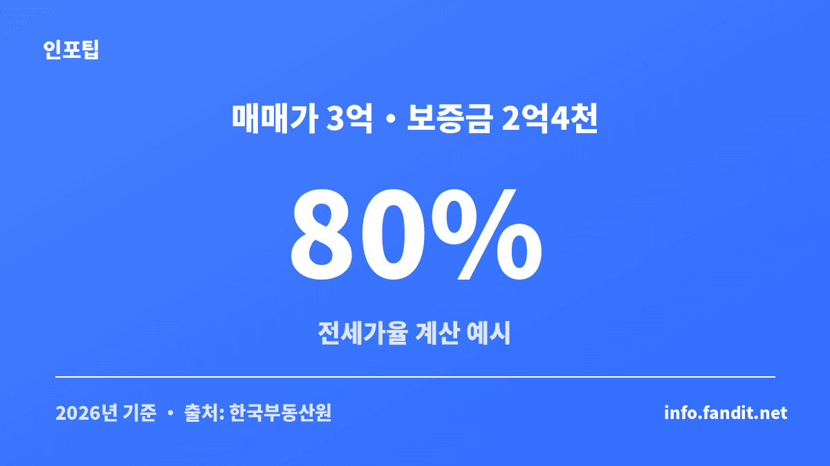깡통전세 전세가율 계산 예시로 매매가 3억원과 전세보증금 2억4천만원을 나눠 전세가율 80%를 구하는 카드